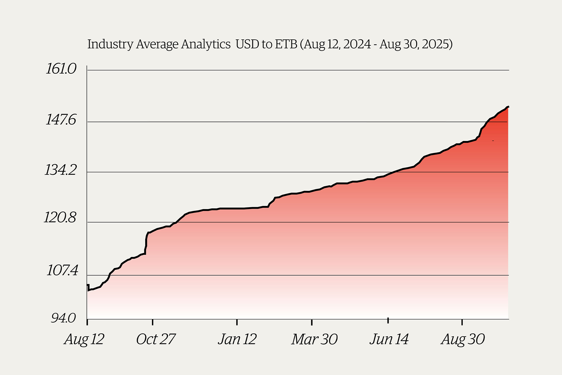 Banks Edge Up Dollar Rates as Central Bank Steers a Quiet Slide in the Birr