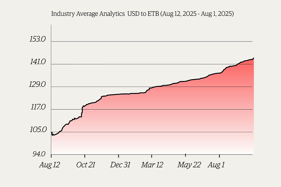  Birr Drift Exposes Cracks in Managed Market