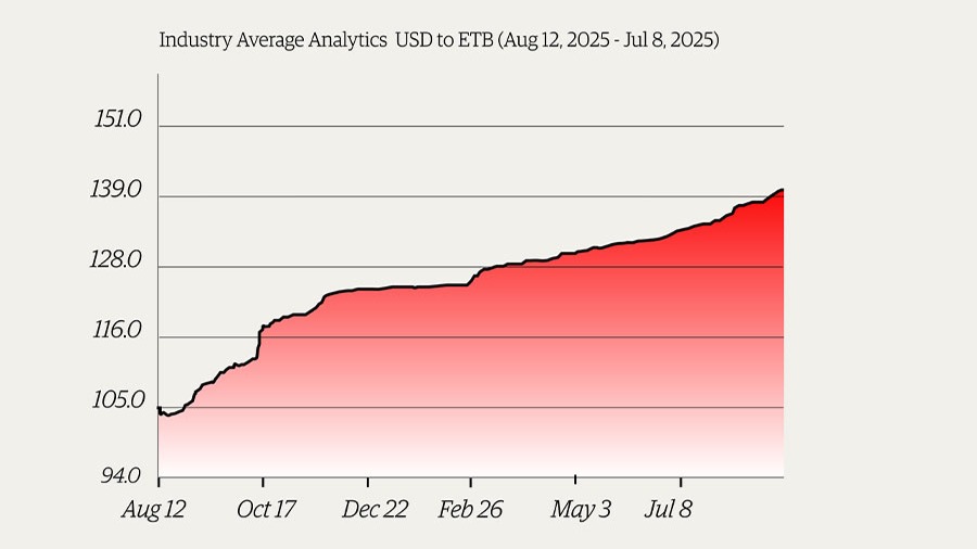 Amhara Bank Breaks Ranks as Forex Trend Unravels