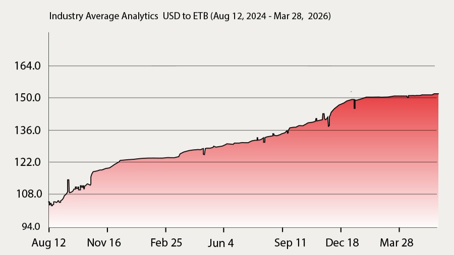 Birr Holds Steady as the Foreign Currency Market Splinters