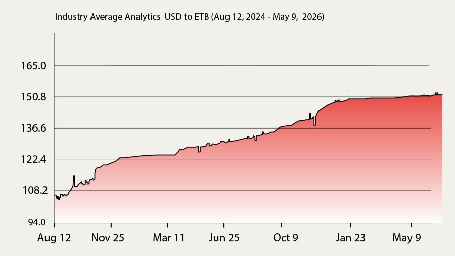 Banks Nudge the Birr, But Dare Not Let It Move